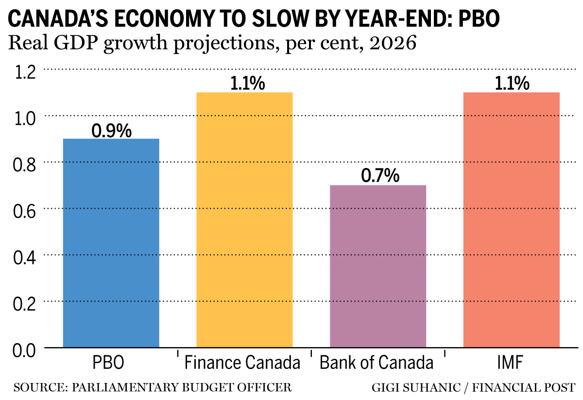 Canada GDP chart