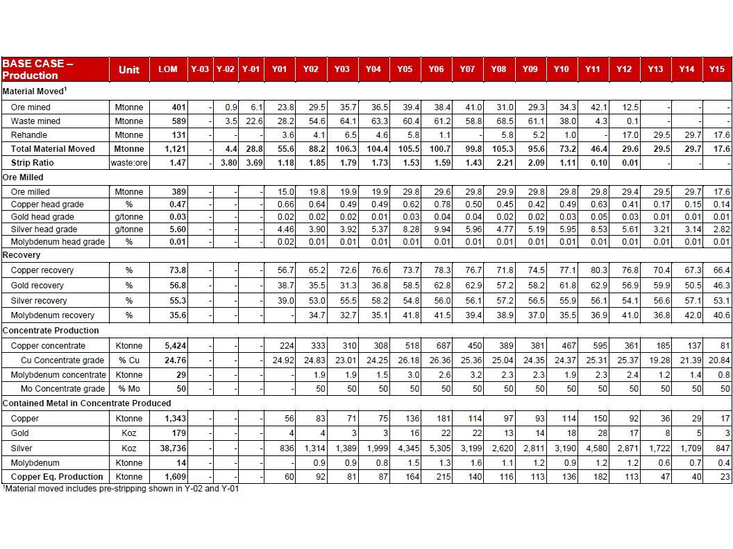 A detailed cash flow model containing annual production and cost information is shown below. Overall assumptions for commodity prices, marketing parameters, operating costs and capital costs are also provided.