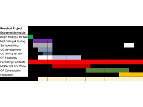 Rosebud Planning Schedule and Expected Timeline to Production