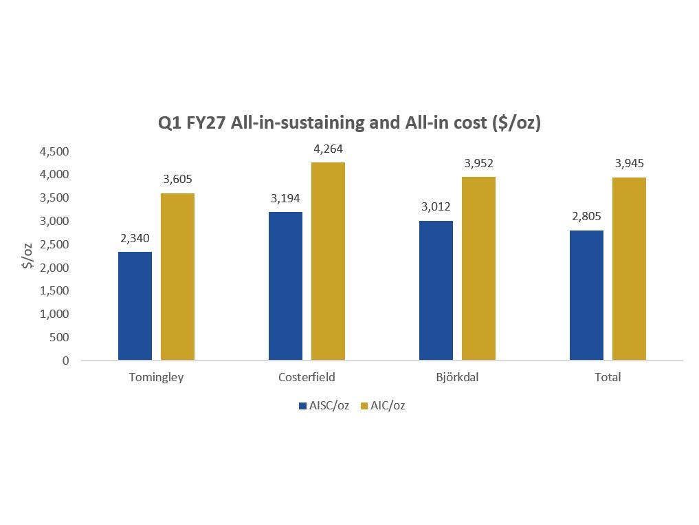 Q1 FY27 All-in-sustaining and All-in cost ($/oz)