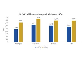 Q1 FY27 All-in-sustaining and All-in cost ($/oz)