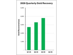 Gold production at Tuvatu has consistently improved quarter-over-quarter throughout 2026, with 3,796 oz of gold recovered in the third quarter of 2026. This does not include the additional 882 oz of gold produced from inventory draw down and carbon shipments this quarter.