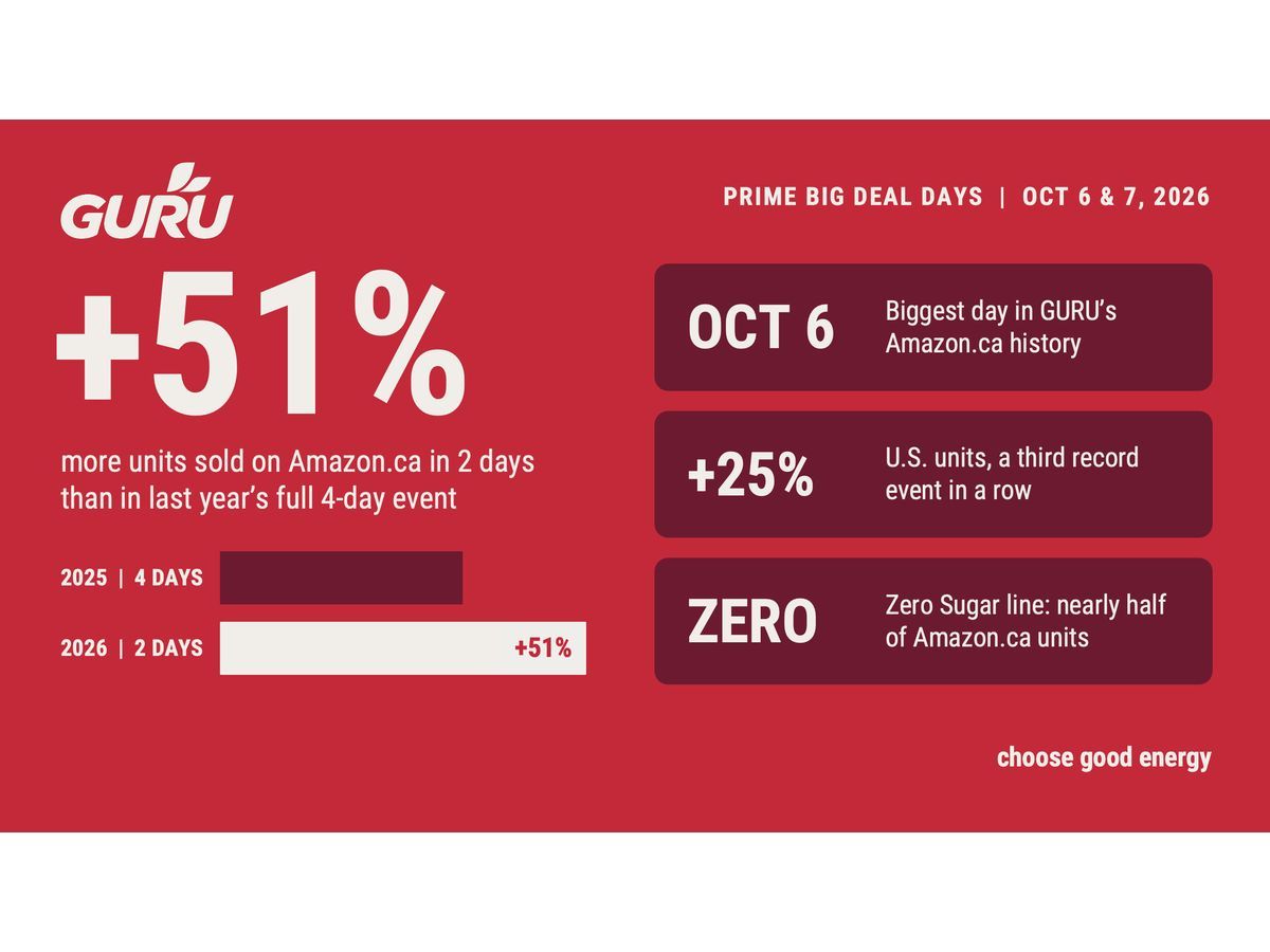 GURU Organic Energy Sets New Amazon Records During October Prime Big Deal Days