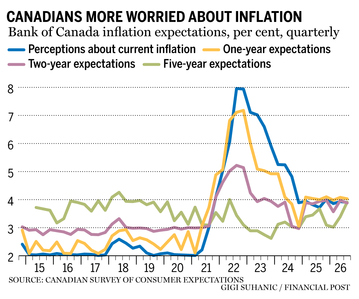 Consumer inflation expectations chart