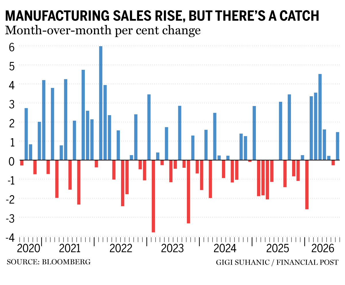 Manufacturing sales chart