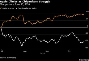 Apple Climbs as Chipmakers Struggle | Change since June 30, 2026