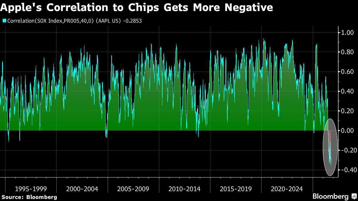 Apple's Correlation to Chips Gets More Negative