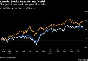Canada Stocks Beat US and World | Change in index level over past 12 months