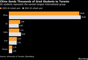 China Sends Thousands of Grad Students to Toronto | US students represent the second-largest international group