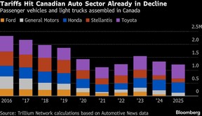 Tariffs Hit Canadian Auto Sector Already in Decline | Passenger vehicles and light trucks assembled in Canada