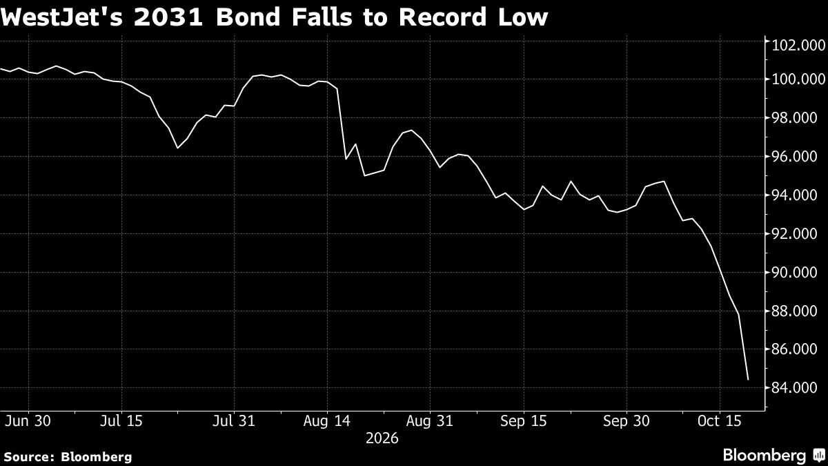 WestJet's 2031 Bond Falls to Record Low