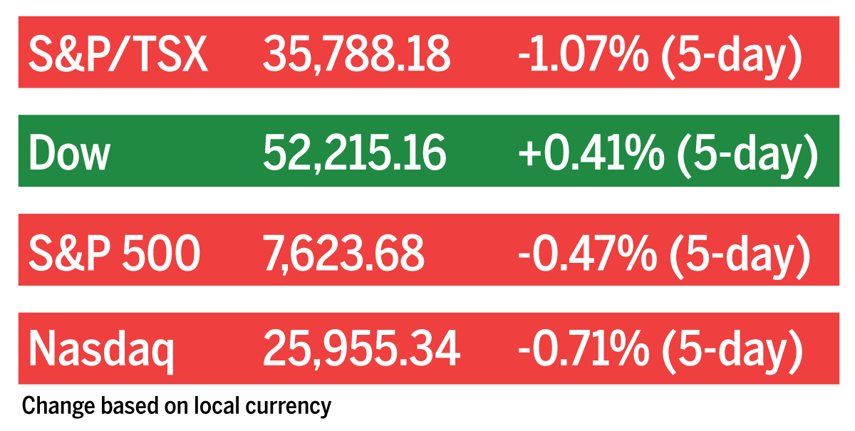 Stock markets