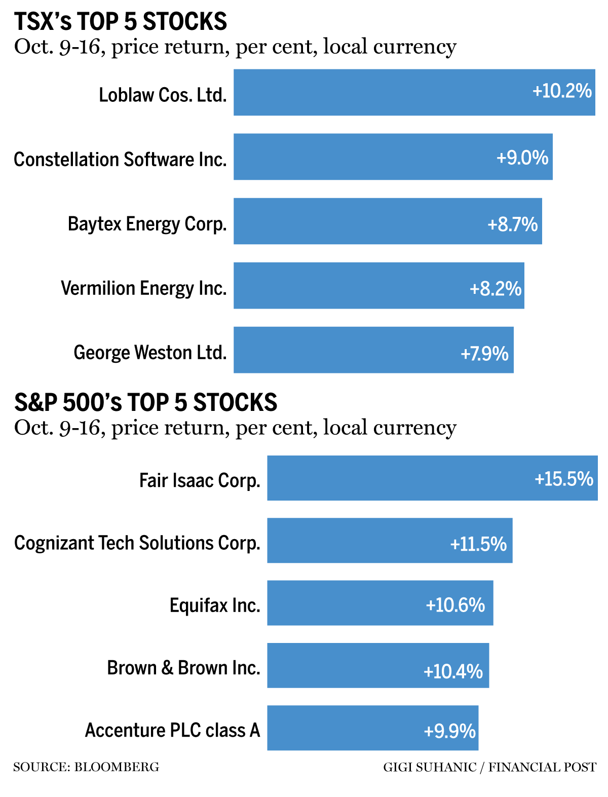 TSX top stocks