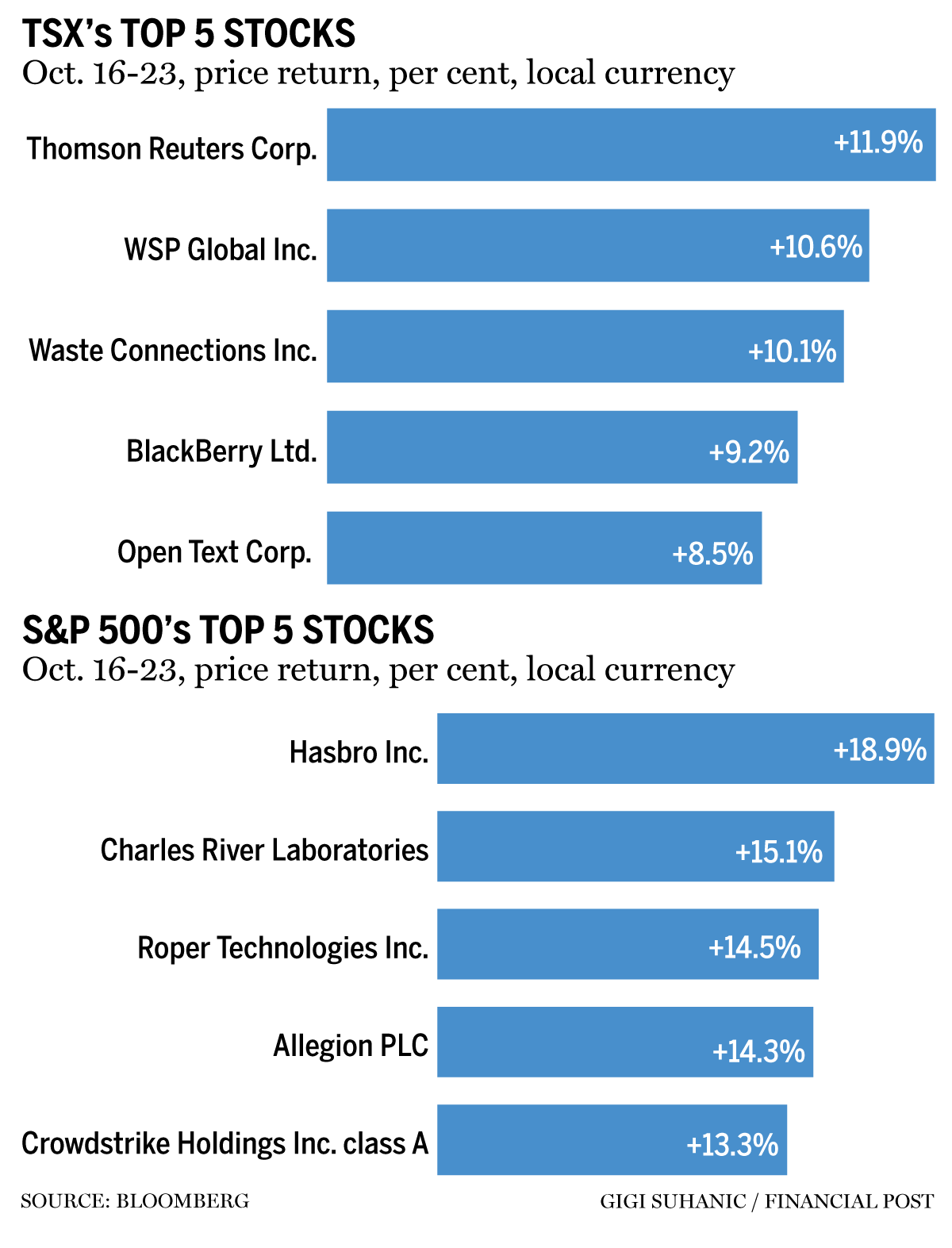 TSX top stock closes