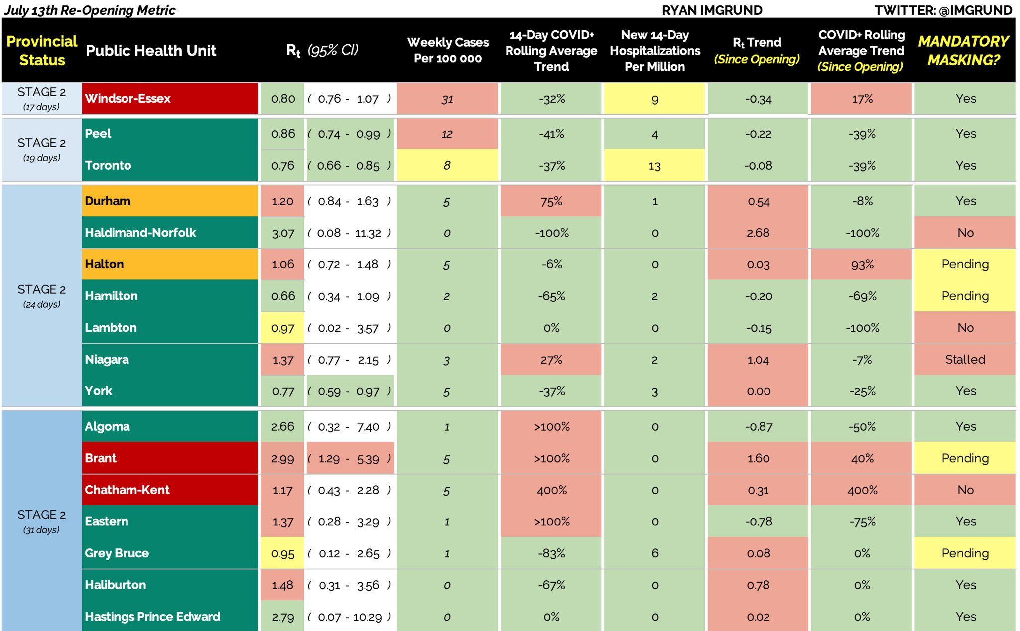  the rt value offers a snapshot into transmission rate. rt value should be below 1 and all metrics should be green for three weeks after each stage of re-opening. biostatistician ryan imgrund monitors all 34 ontario regions on twitter.