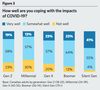 Boomers and the Silent Generation are more likely to report they are coping very well with the pandemic