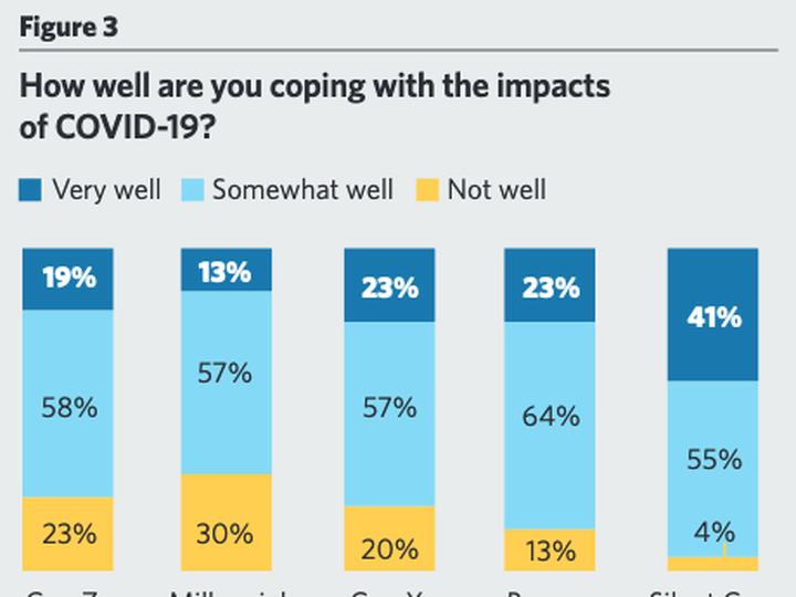  Boomers and the Silent Generation are more likely to report they are coping very well with the pandemic