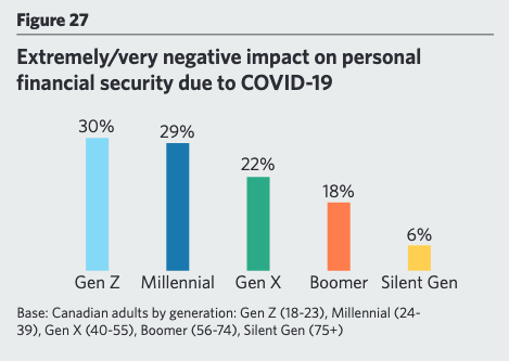  gen z and millenials are most likely to report covid-19 has had a very negative impact on financial security