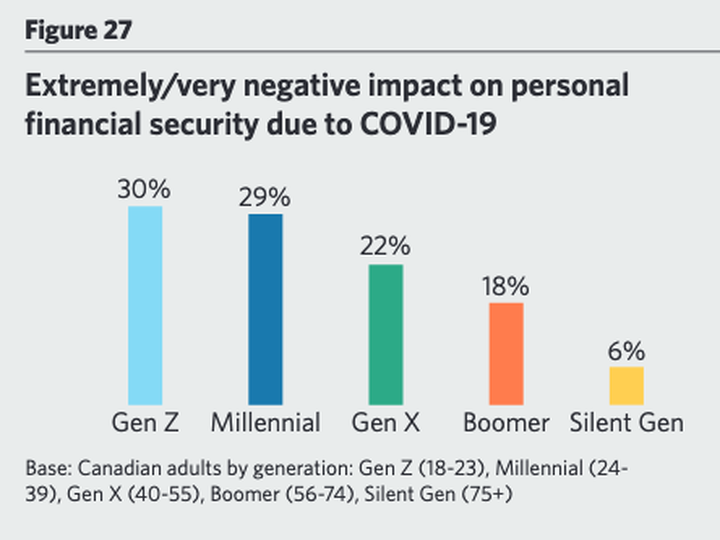  Gen Z and Millenials are most likely to report COVID-19 has had a very negative impact on financial security