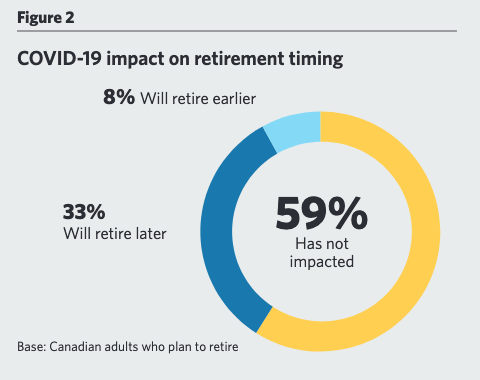  eight per cent of respondents said that covid-19 has influenced them to retire earlier