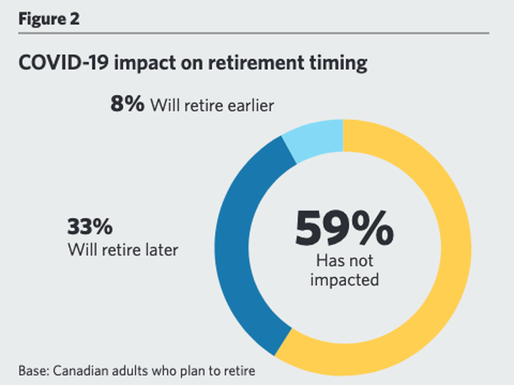  Eight per cent of respondents said that COVID-19 has influenced them to retire earlier