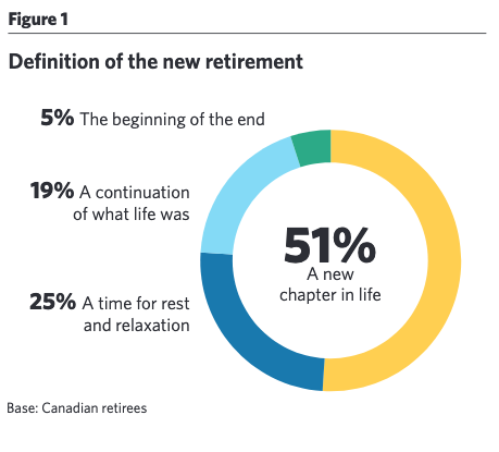  the majority of respondents see retirement as a new chapter in life