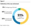 The majority of respondents see retirement as a new chapter in life