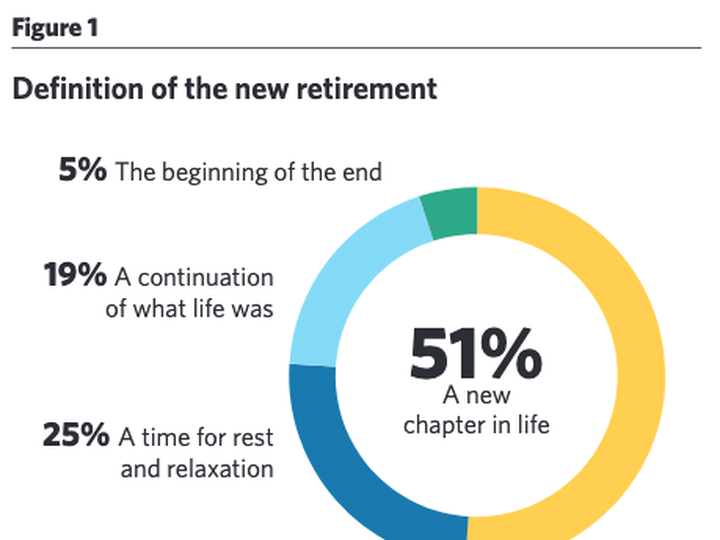  The majority of respondents see retirement as a new chapter in life