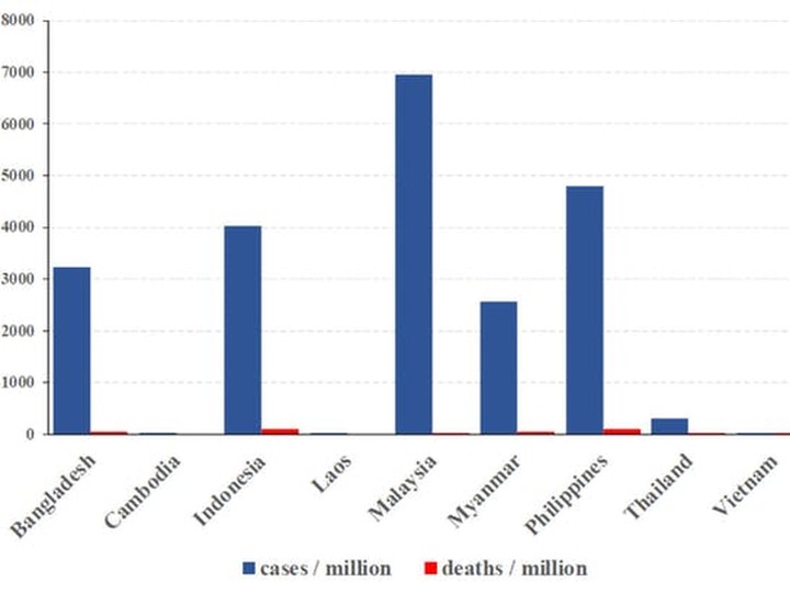  Number of Covid-19 patients per million inhabitants (in blue) and deaths per million inhabitants (in red) for the different countries of Southeast Asia.