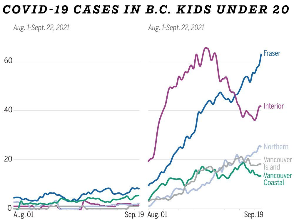 visualization compares seven day average of covid-19 cases in british columbians under 20 years of age in 2020 and 2021.