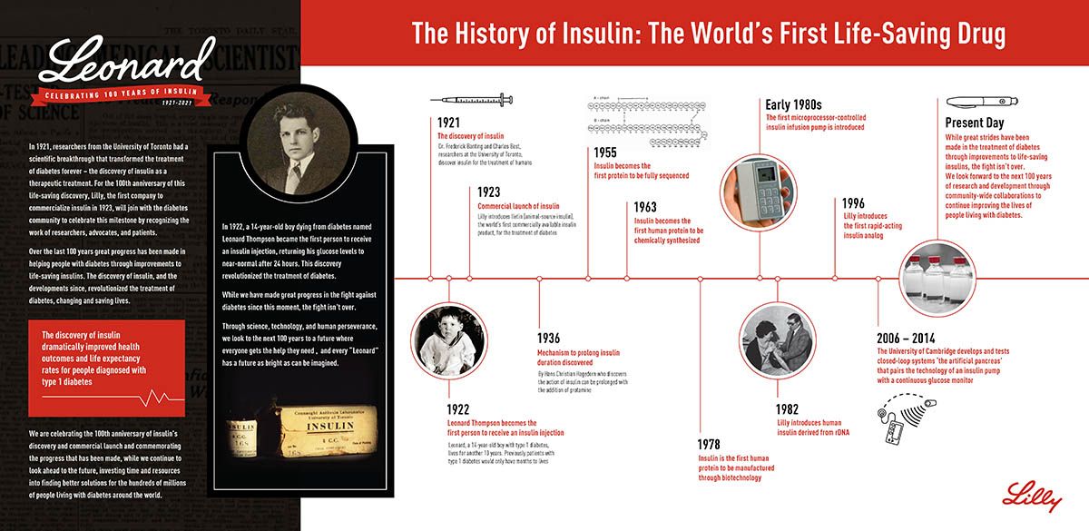 An infographic describing the history of insulin