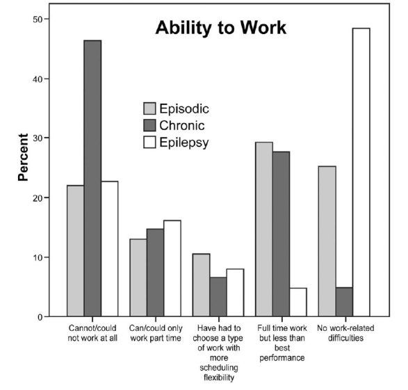 Graph to display ability to work with episodic, chronic or epilepsy conditions