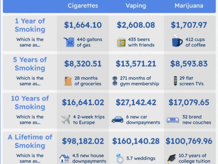 a graphic showing the costs of smoking over a lifetime compared to other purchases. /