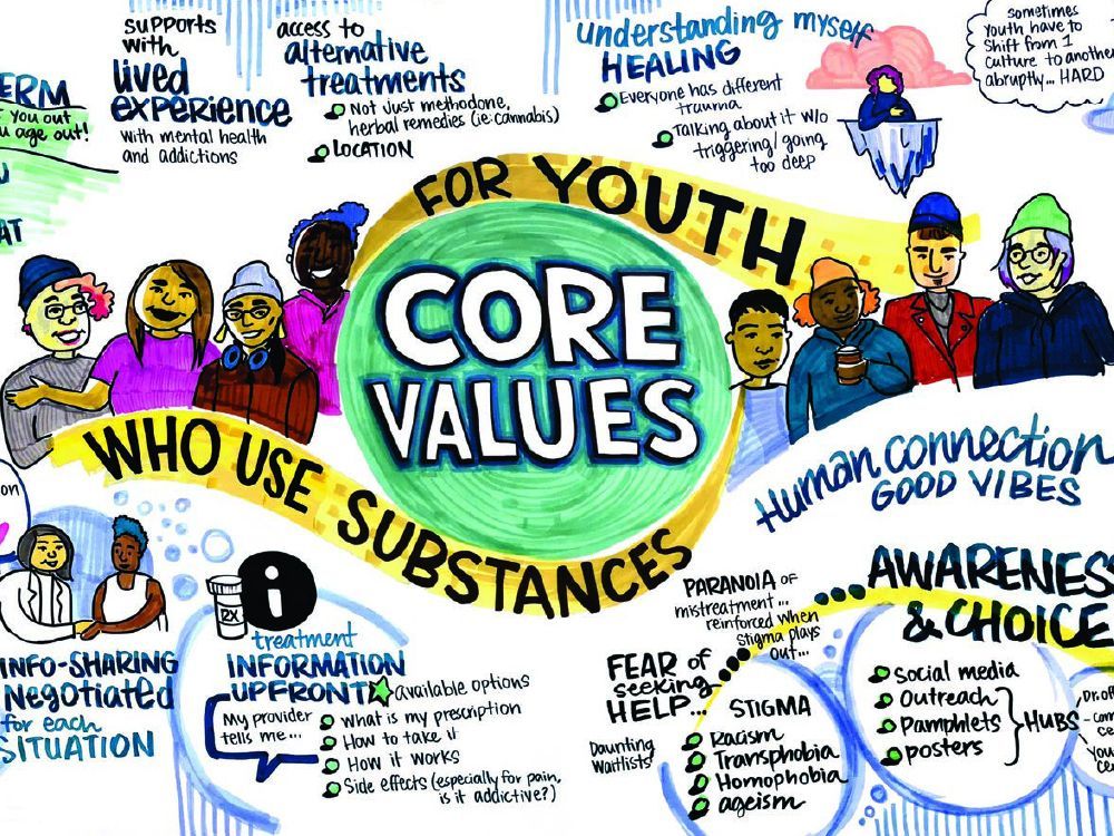 illustrations of conversations held during a 2019 summit event in vancouver to generate dialogue on response to the overdose crisis among youth in b.c.