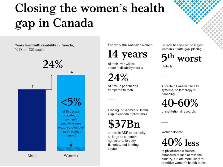  investing in women’s health to close the gap could improve productivity, workforce participation and longevity. mckinsey & company