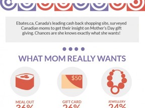This Ebates.ca infographic looks at Mother's Day gift-giving