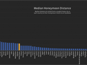 The Facebook Data Team analyzed the top honeymoon destinations in and outside of the U.S. based on Facebook check-ins and created this graph of the median distance traveled for honeymoons by country.