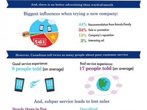 This American Express Infographic reveals that Canadians will spend more for customer service.