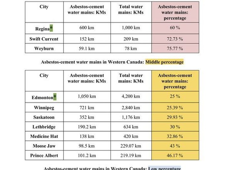  Three data charts show the percentage of asbestos-cement water mains in 13 western Canadian cites in Manitoba, Saskatchewan and Alberta. Evan Radford/Regina Leader-Post
