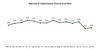 Moe’s approval rating over the last few months. (Source: Angus Reid)