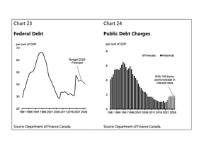 A chart from the 2023 federal budget shows federal debt levels.