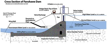 FanshaweDam Cross section