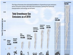 London's greenhouse gas emissions in 2018 broken down by source. (City of London)