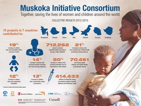 Infographic - Results show Canadian programs are helping save the lives of mothers and children in developing countries (CNW Group/The Muskoka Initiative Consortium)