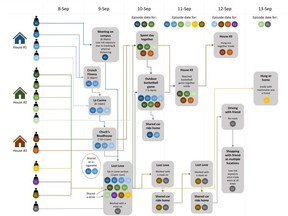 This graphic illustrates the path of COVID-19 among Western University students over the course of several recent days. It was made public by the Middlesex-London Health Unit.