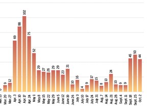 A chart showing the number of new cases of COVID-19 in London-Middlesex each week since March shows the second wave hitting in mid-September.