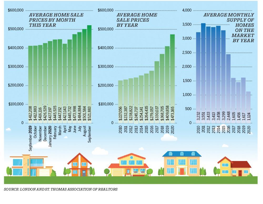 Through the roof Inside London's redhot real estate market London Free Press