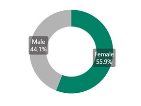 COVID-19 cases broken down by gender by the Middlesex-London Health Unit