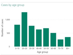 A breakdown of COVID-19 cases in London and Middlesex County by age group. Courtesy: Middlesex-London Health Unit
