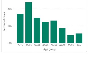 This graphic shows the breakdown of local Covid-19 cases by age group. (Courtesy: Middlesex-London Health Unit)